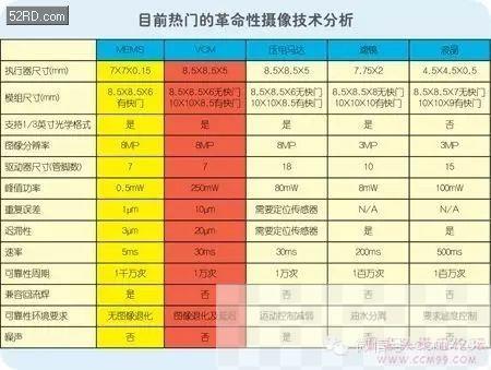 高像素摄像头模组发展的技术难题