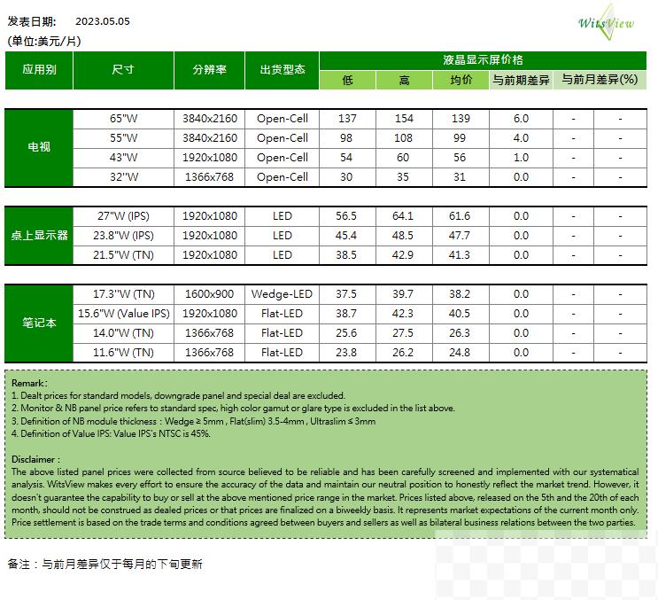 2023年5月上旬各尺寸电视面板价格进一步上涨 : 模切网