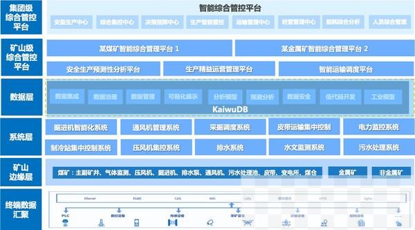 图：KaiwuDB智慧矿山解决方案-矿企智能综合管控平台