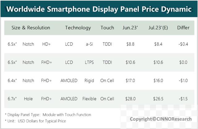 今年第三季度手机面板价格逐渐趋于稳定 : 模切网