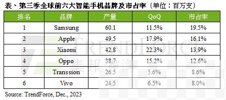 预计2023年第四季智能手机总产量有机会再环比增长5%