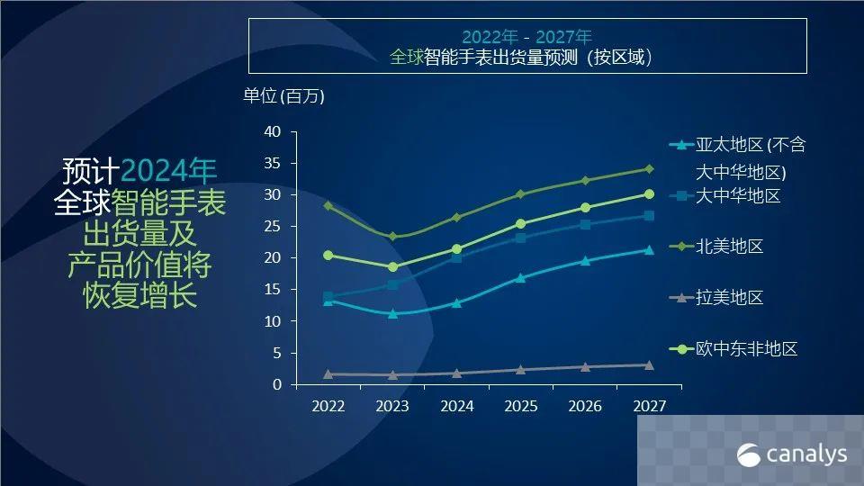 预计2024年全球智能手表出货量将增长17% : 模切网