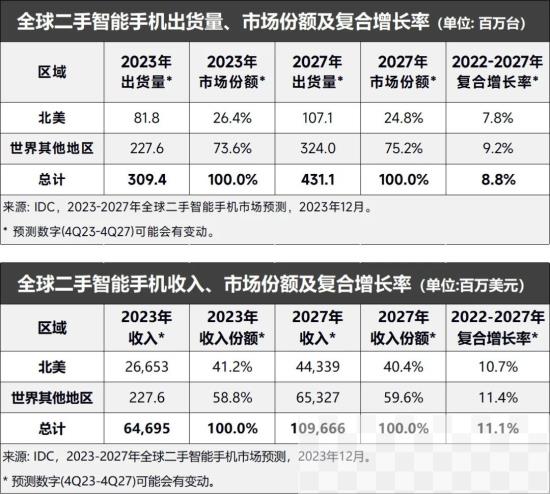 增长9.5% : 模切网