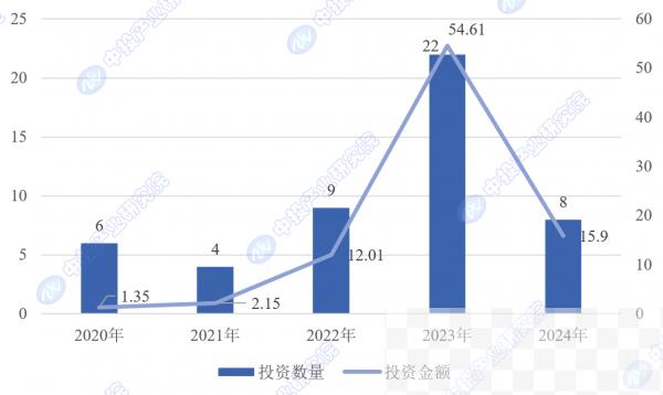 中国人形机器人产业投资数量